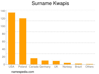 Familiennamen Kwapis