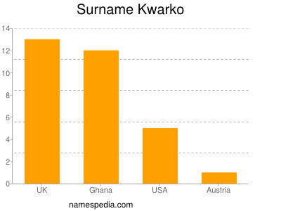 Familiennamen Kwarko