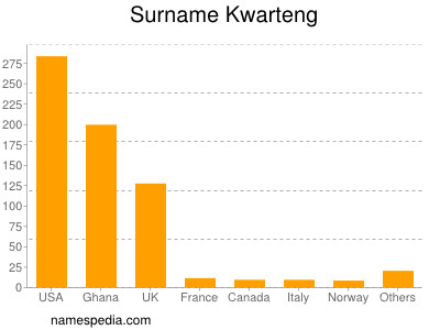 Familiennamen Kwarteng