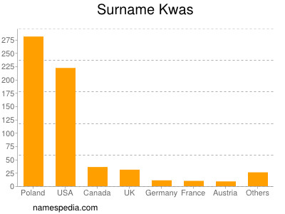 Familiennamen Kwas