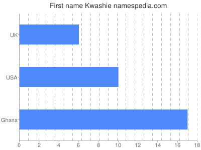 Given name Kwashie