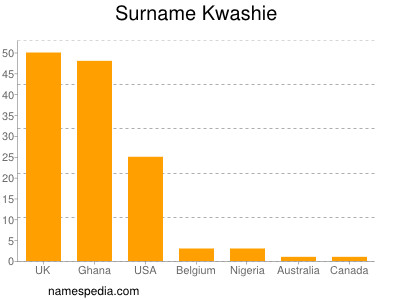 Familiennamen Kwashie