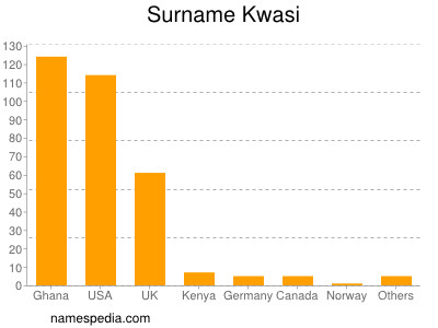 Familiennamen Kwasi