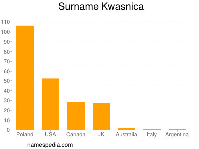 Familiennamen Kwasnica