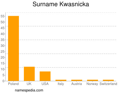 Familiennamen Kwasnicka