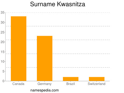 Familiennamen Kwasnitza