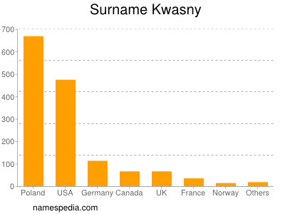 Familiennamen Kwasny