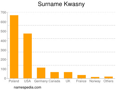 nom Kwasny