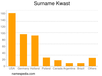 Familiennamen Kwast