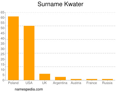 Familiennamen Kwater