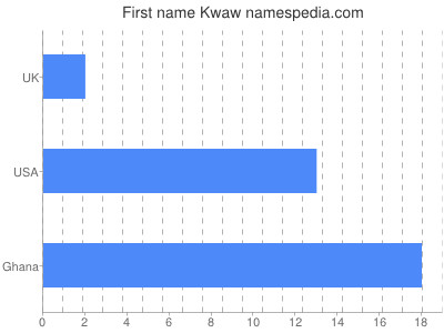 Given name Kwaw