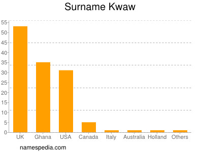 Surname Kwaw