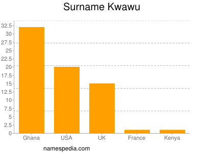 Familiennamen Kwawu