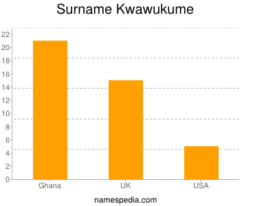 Familiennamen Kwawukume