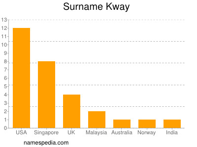 Familiennamen Kway