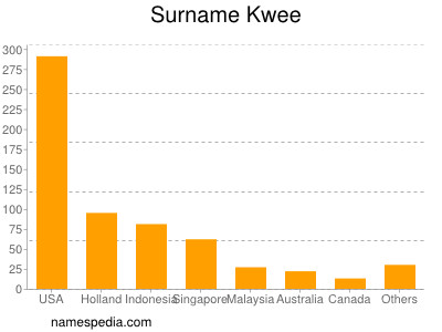 Surname Kwee