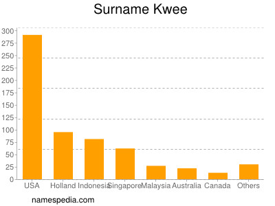 Familiennamen Kwee