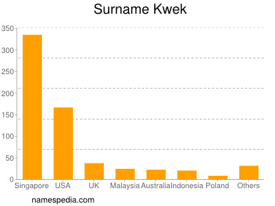 nom Kwek