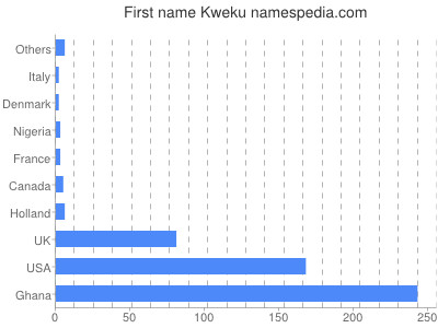 prenom Kweku