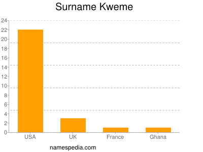 Surname Kweme