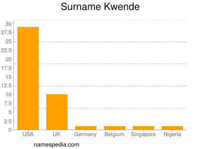 Surname Kwende