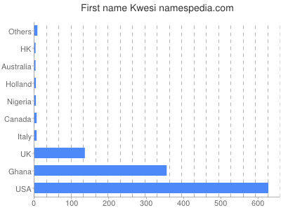 Vornamen Kwesi