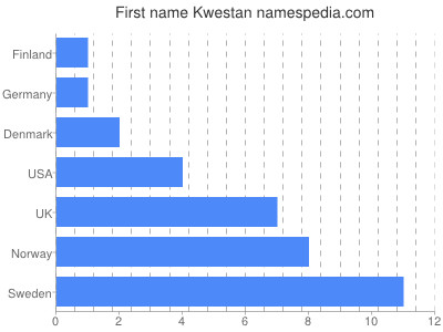 Given name Kwestan