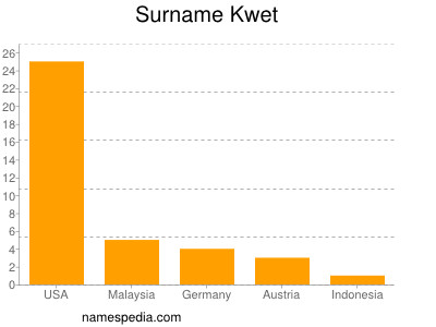 Surname Kwet