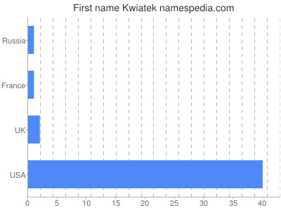 Given name Kwiatek