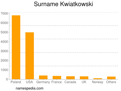 Familiennamen Kwiatkowski