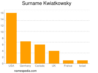Familiennamen Kwiatkowsky