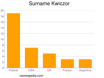 Familiennamen Kwiczor