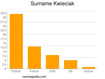 Familiennamen Kwieciak