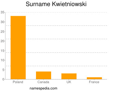 Familiennamen Kwietniowski