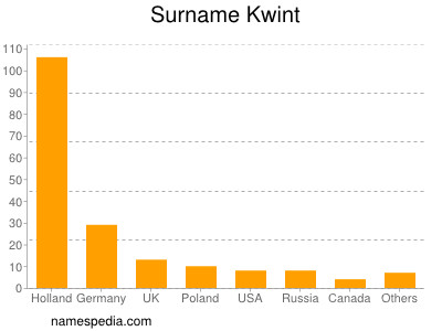 Familiennamen Kwint