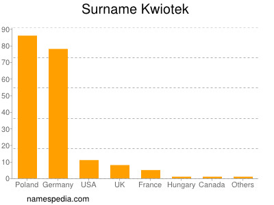 Familiennamen Kwiotek