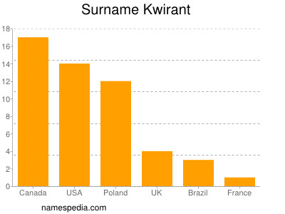 Familiennamen Kwirant