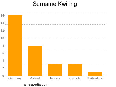 Familiennamen Kwiring