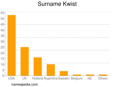 Familiennamen Kwist