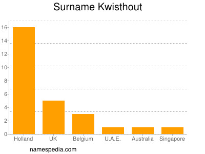 Surname Kwisthout