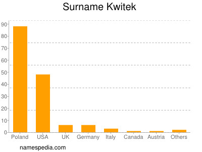 Surname Kwitek