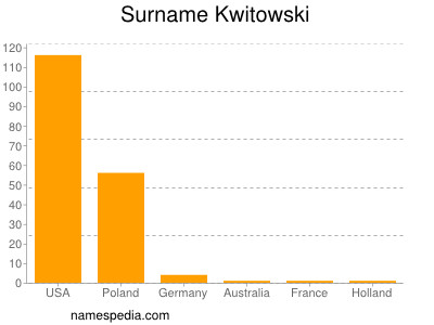 Familiennamen Kwitowski