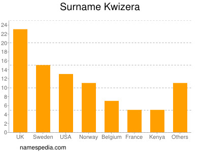 Familiennamen Kwizera