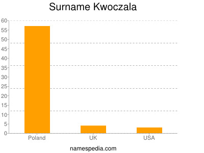 Familiennamen Kwoczala