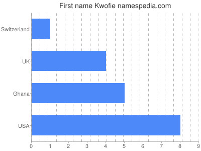 Vornamen Kwofie