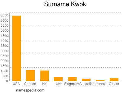 Familiennamen Kwok