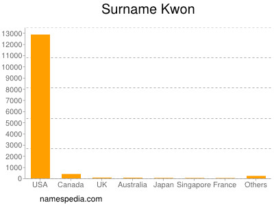 Familiennamen Kwon