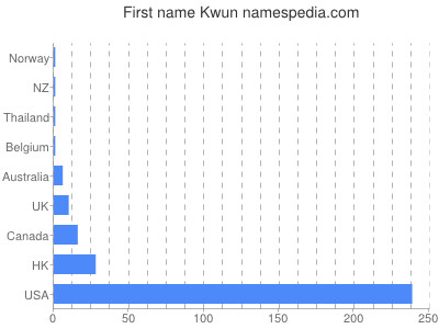 Vornamen Kwun