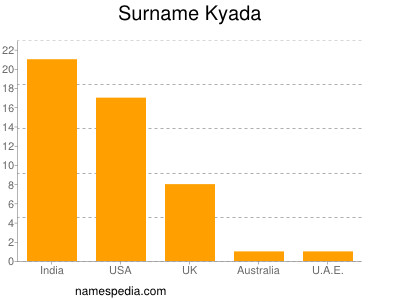 Familiennamen Kyada