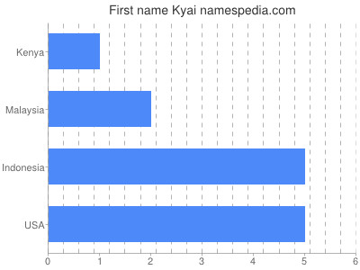Vornamen Kyai